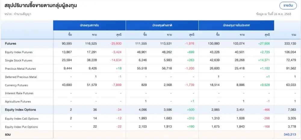 ภาวะตลาดอนุพันธ์:-ปรับลงกังวลสถานการณ์น้ำท่วมกระทบเศรษฐกิจ-ท่องเที่ยวช่วงไฮซีซั่น