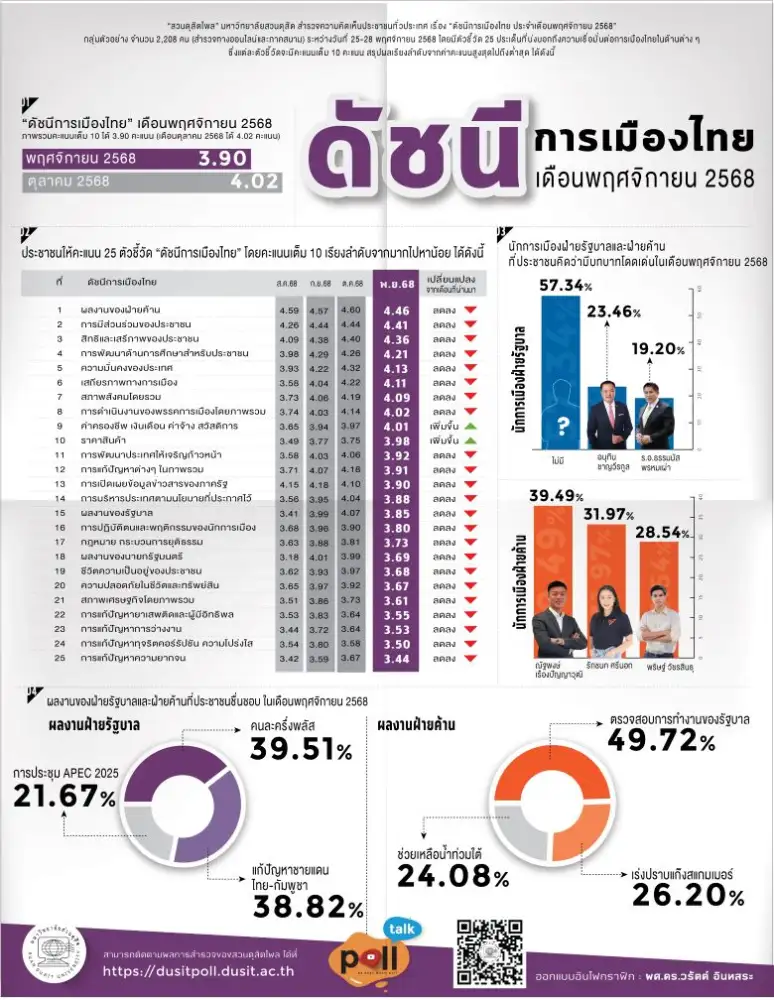 ดุสิตโพล-ชี้-ดัชนีการเมืองไทย-พย.ลดลง-ทั้งผลงานรัฐบาล-ฝ่ายค้าน