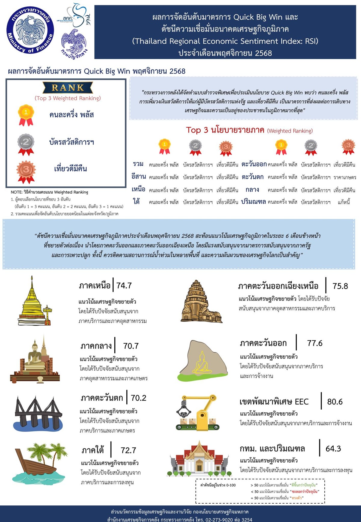 ดัชนีความเชื่อมั่นอนาคตเศรษฐกิจภูมิภาคพฤศจิกายน-2568-ขยายตัวต่อเนื่อง-นำโดยอีสาน-ตะวันออก-แม้ยังจับตาน้ำท่วมและเศรษฐกิจโลกผันผวน