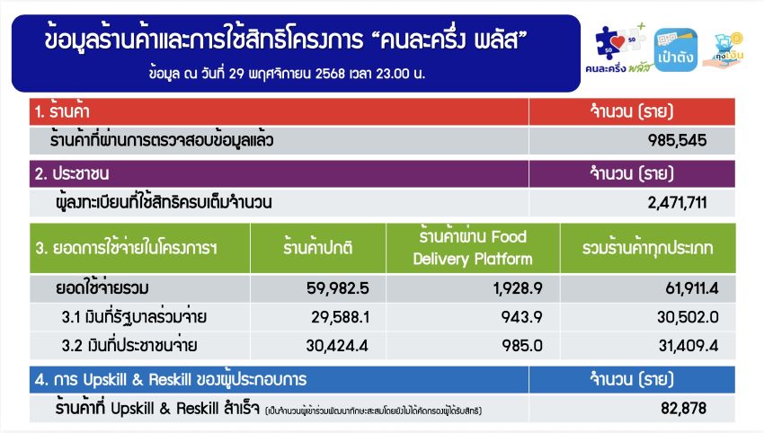 ครบ-1-เดือน-“คนละครึ่ง-พลัส”-ยอดใช้จ่าย-61-หมื่นลบ-เต็มวงเงินแล้ว-2.47-ล้านคน-:-อินโฟเควสท์