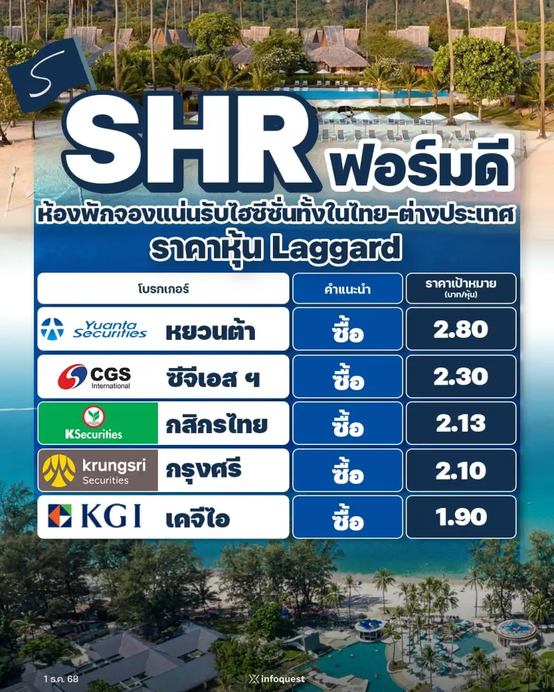 consensus:-shr-ฟอร์มดี-ห้องพักจองแน่นรับไฮซีซั่นทั้งในไทย-ต่างประเทศ-ราคาหุ้น