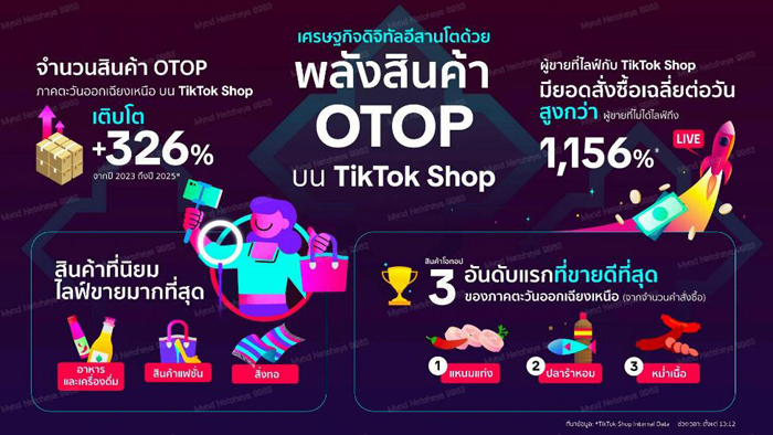 เศรษฐกิจดิจิทัลอีสานโตด้วย-‘พลังสินค้า-otop-บน-tiktok-shop’-จากสินค้าชุมชนสู่ไวรัลออนไลน์-ร้านค้า-otop-ภาคอีสานสร้างประวัติศาสตร์ใหม่ให้กับเศรษฐกิจรากหญ้าแบบ-‘ไม่ทิ้งตัวตน’