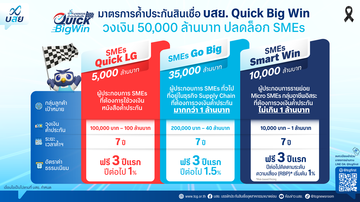 บสย-ขานรับนโยบายรัฐ-เดินหน้า-“มาตรการพิเศษ”-ค้ำประกันสินเชื่อ-“บสย.-quick-big-win”จัดเต็มวงเงิน-5-หมื่นล้านบาท-เสริมสภาพคล่อง-smes-กระตุ้นเศรษฐกิจ