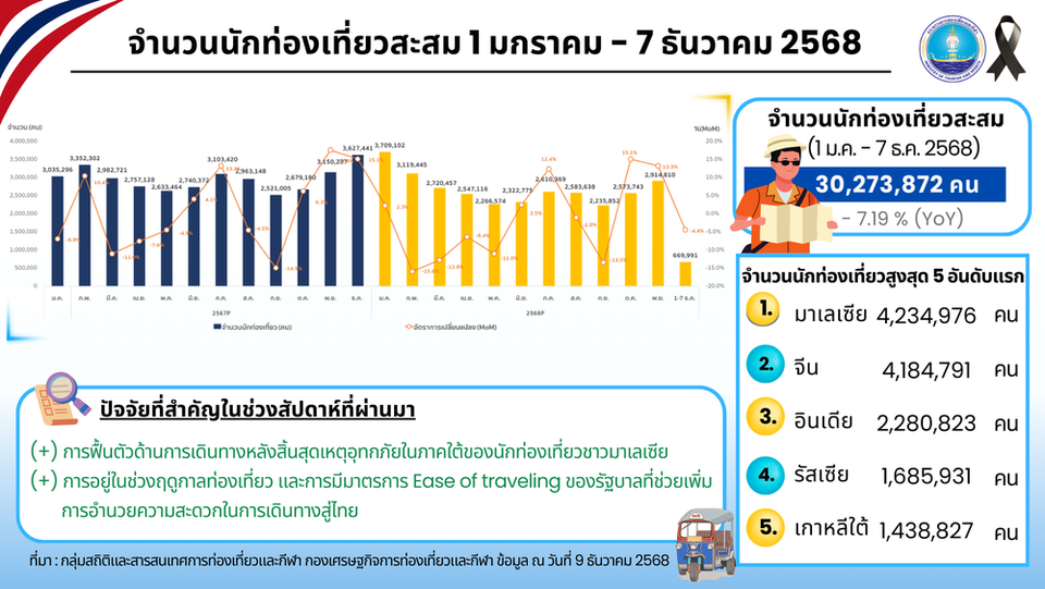 นักท่องเที่ยวทะลัก!-ต่างชาติเที่ยวไทยครบ-30-ล้านคน-ดันรายได้พุ่ง-1.4-ล้านล้านบาท