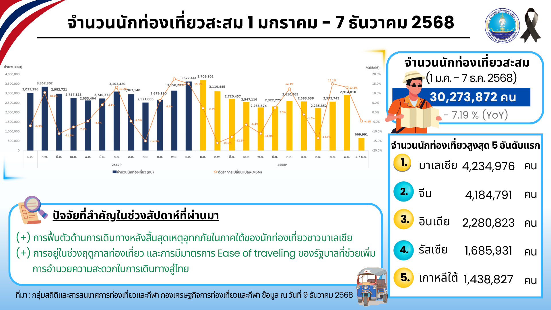 ต่างชาติเที่ยวไทยทะลุ-30-ล้านคน-โกยรายได้เข้าประเทศกว่า-14-ล้านลบ.-:-อินโฟเควสท์