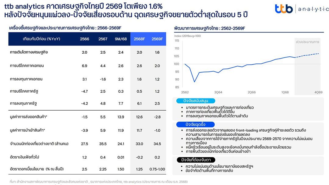 ปี69ศก.โตต่ำสุดรอบ5ปี-“ส่งออก-ลงทุน”หดตัว-ท่องเที่ยวแผ่ว