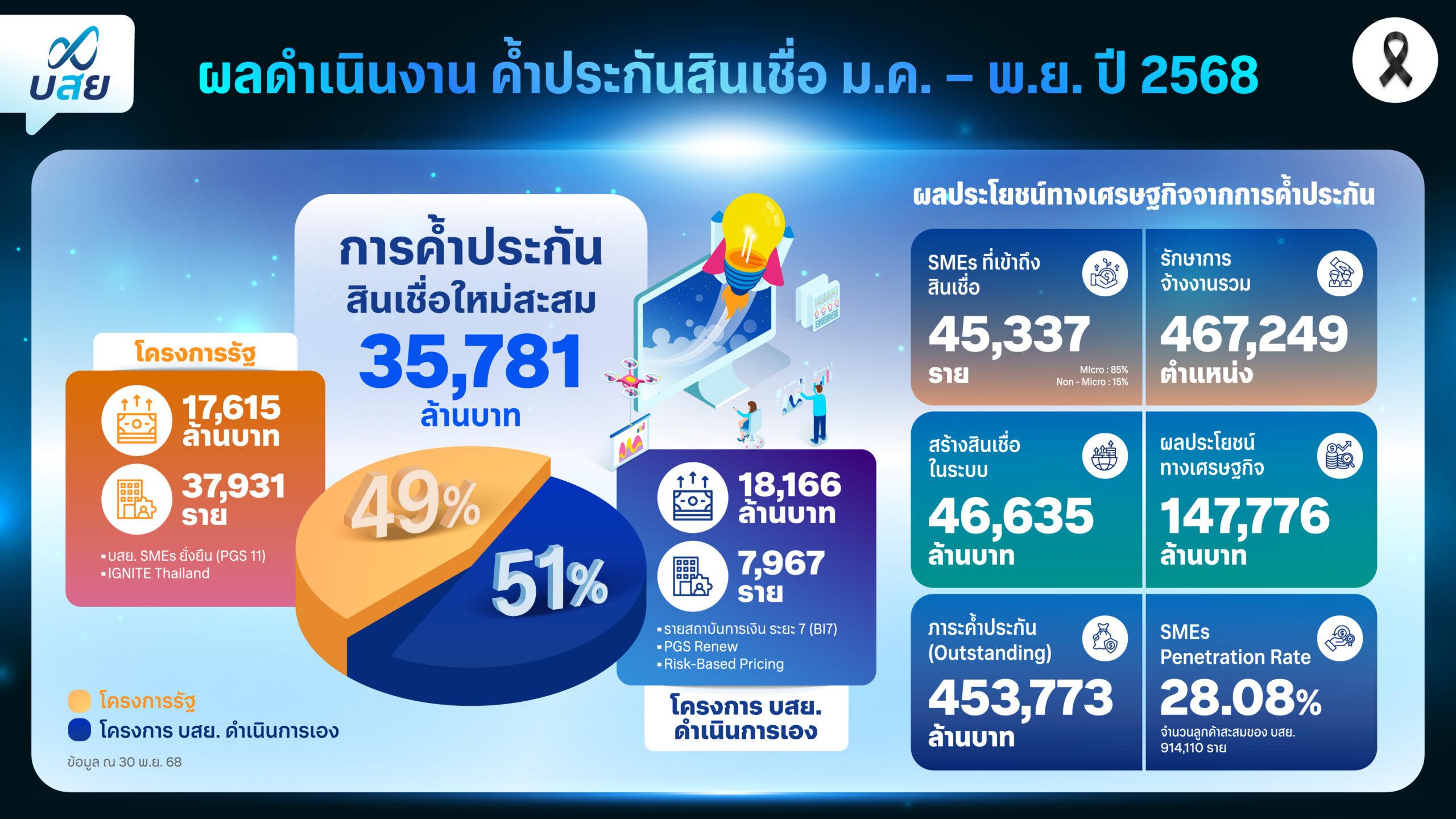 บสย.-เร่งเครื่องยกระดับ-“กลไกค้ำประกันสินเชื่อ”-พลิกโฉมการช่วยเหลือ-smes -ชูมาตรการค้ำประกัน-quick-big-win-50,000-ล้านบาท-ปลุกเศรษฐกิจไทย-–-มิติหุ้น-|-ชี้ชัดทุกการลงทุน