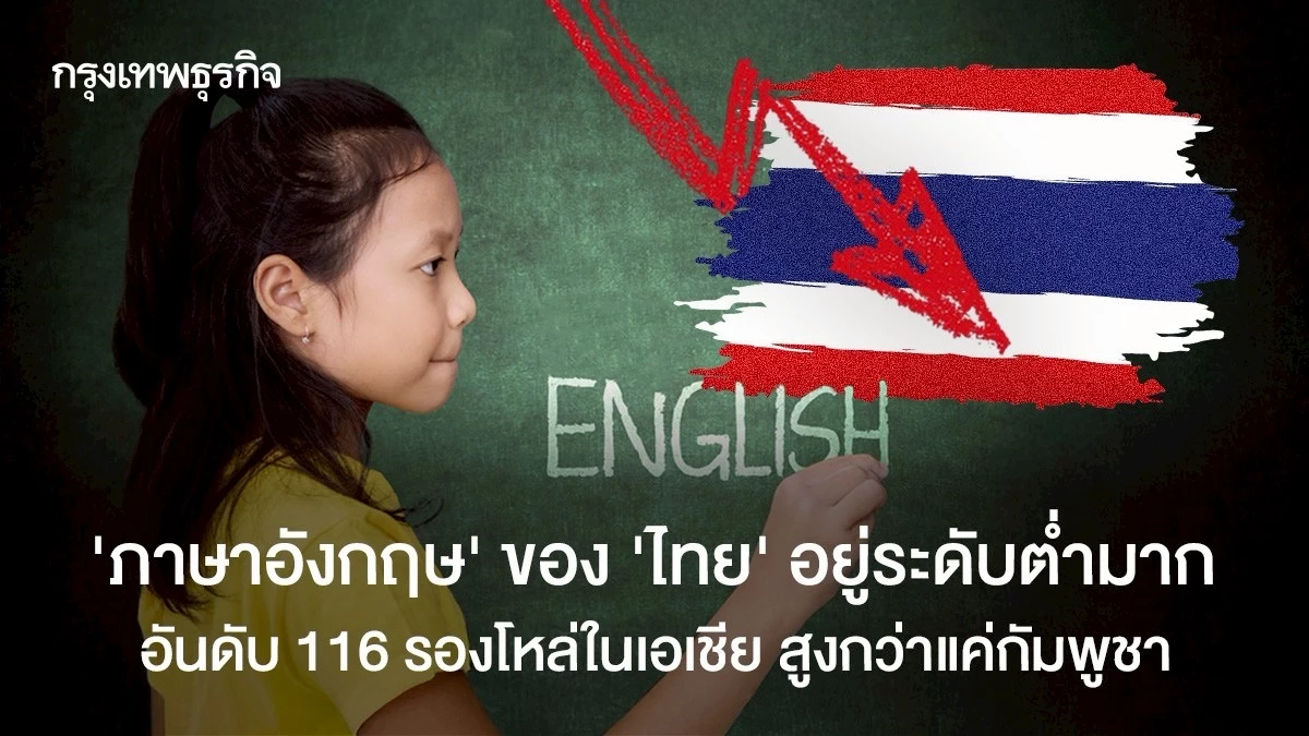 ‘ภาษาอังกฤษ’-ของ-‘ไทย’-อยู่ระดับต่ำมาก-รั้งอันดับ-116-รองโหล่ในเอเชีย-สูงกว่าแค่กัมพูชา