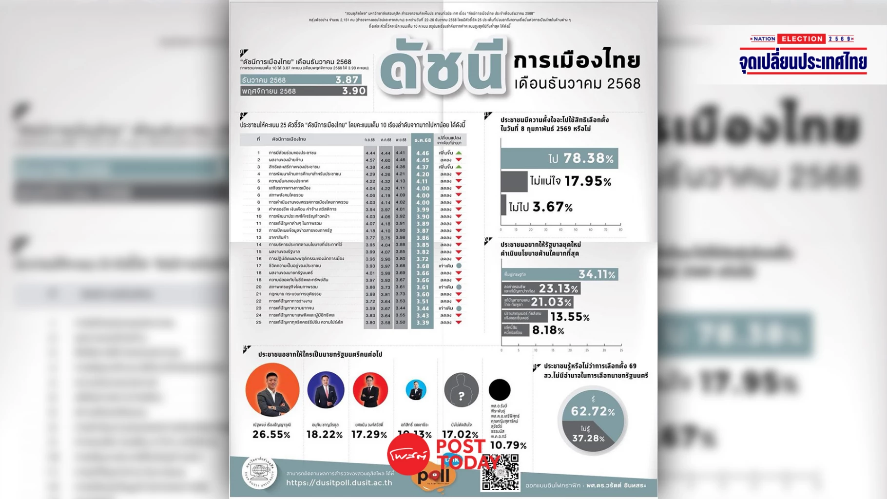 “ณัฐพงษ์”-นำโด่ง-สวนดุสิตโพล-อยากให้นั่งนายกฯ-แก้ปัญหาเศรษฐกิจ