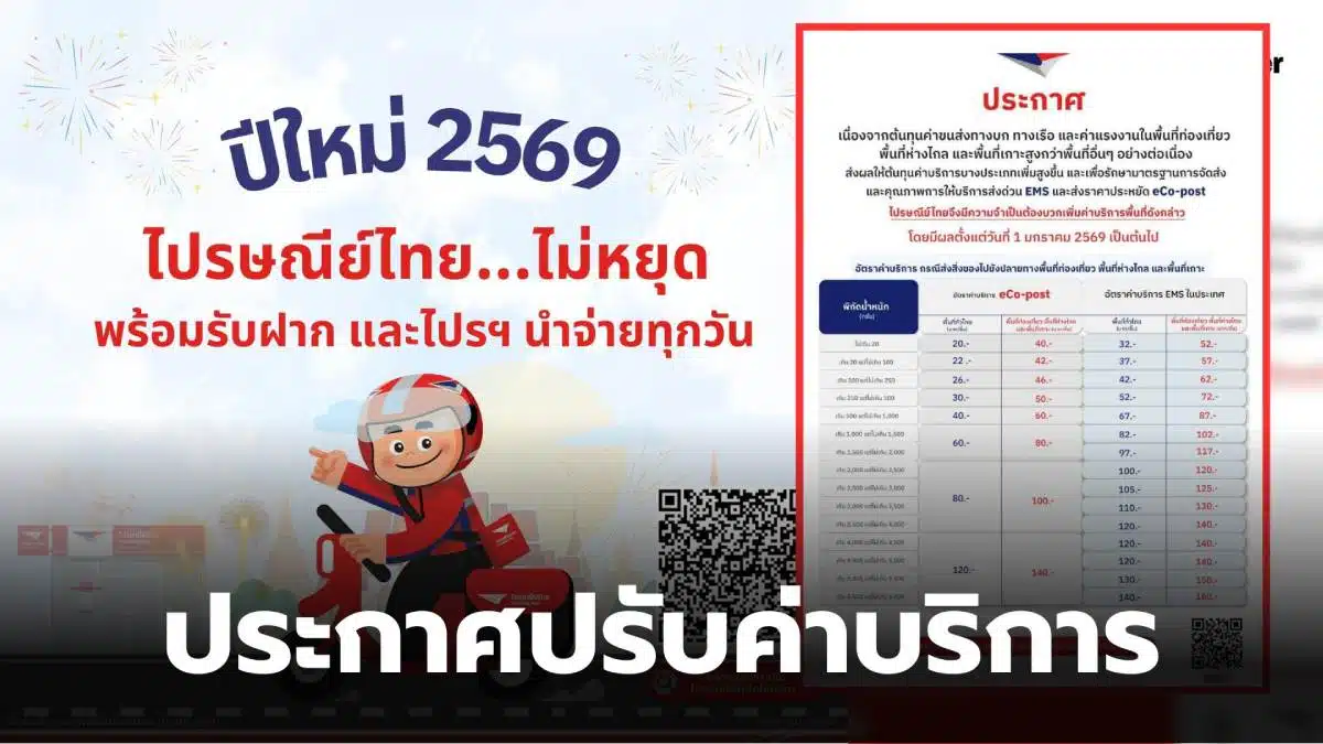 ไปรษณีย์ไทย-แจ้งปรับค่าบริการ-ems-eco-post-85-พื้นที่ท่องเที่ยว-มีผลปีหน้า