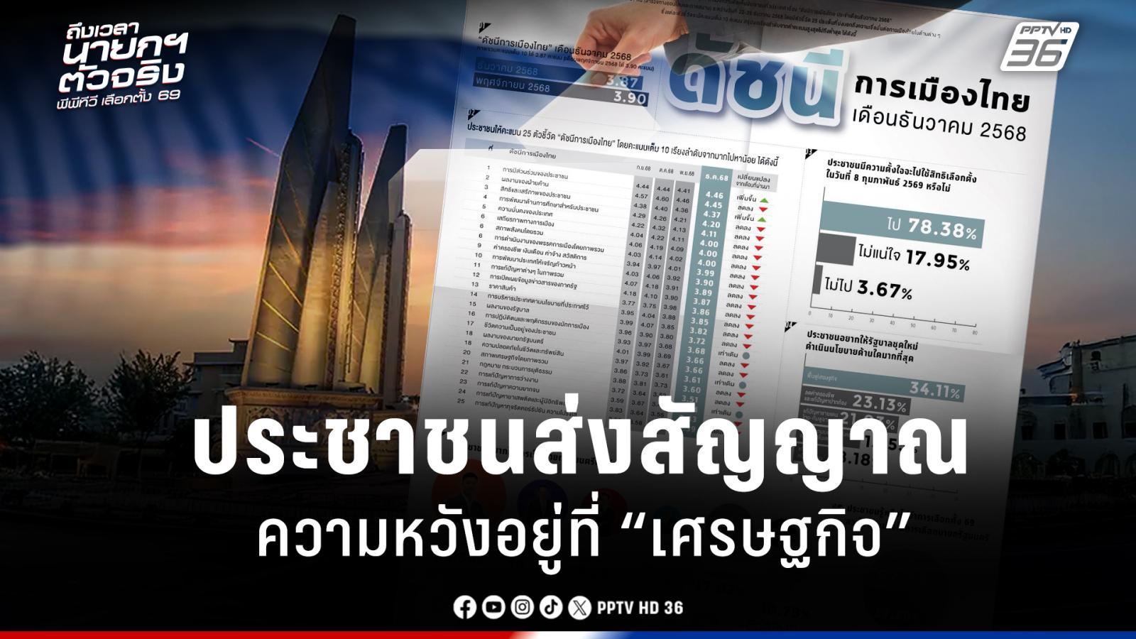 เลือกตั้ง-2569-:-ดุสิตโพล-เผย-ประชาชนส่งสัญญาณชัดความหวังอยู่ที่-“เศรษฐกิจ”