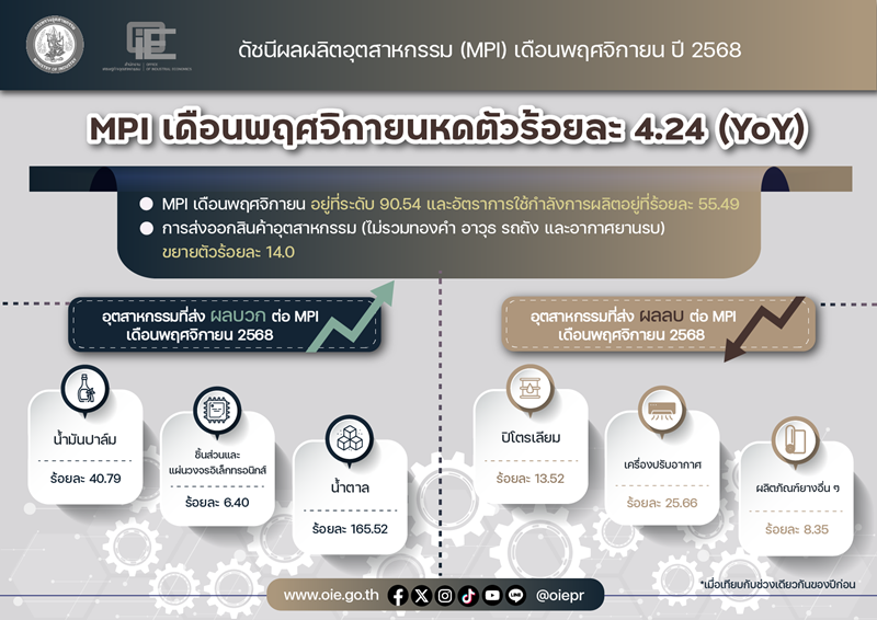 mpi-เดือน-พย-หดตัว-4.24%yoy-รับผลกระทบชายแดน-น้ำท่วม-บาทแข็ง-ท่องเที่ยวชะลอ-:-อินโฟเควสท์