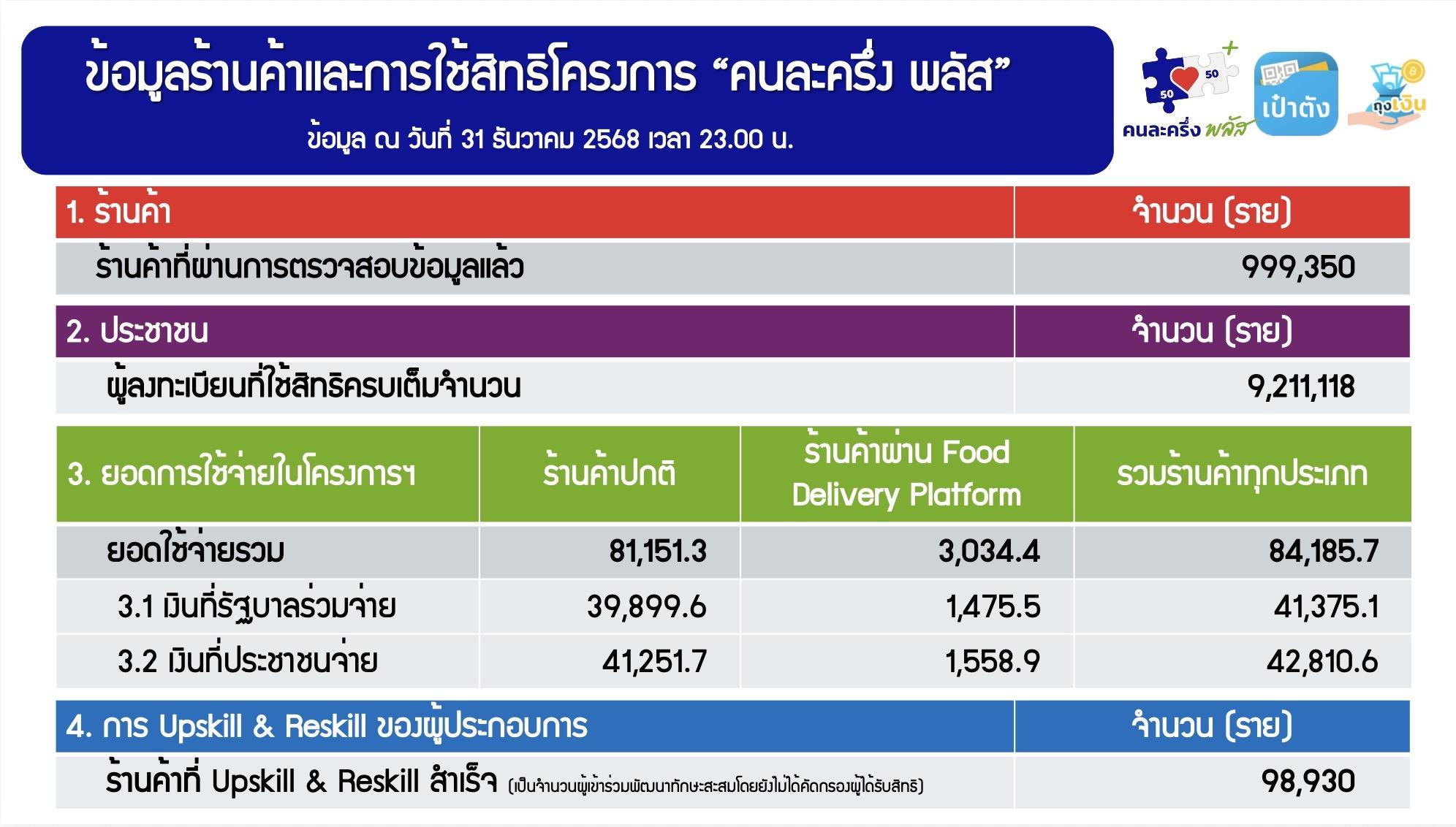 รัฐบาล-ปลื้มปิดจ๊อบ-“คนละครึ่ง-พลัส”-ช่วยหนุนจีดีพี-0.2%-–-มิติหุ้น-|-ชี้ชัดทุกการลงทุน
