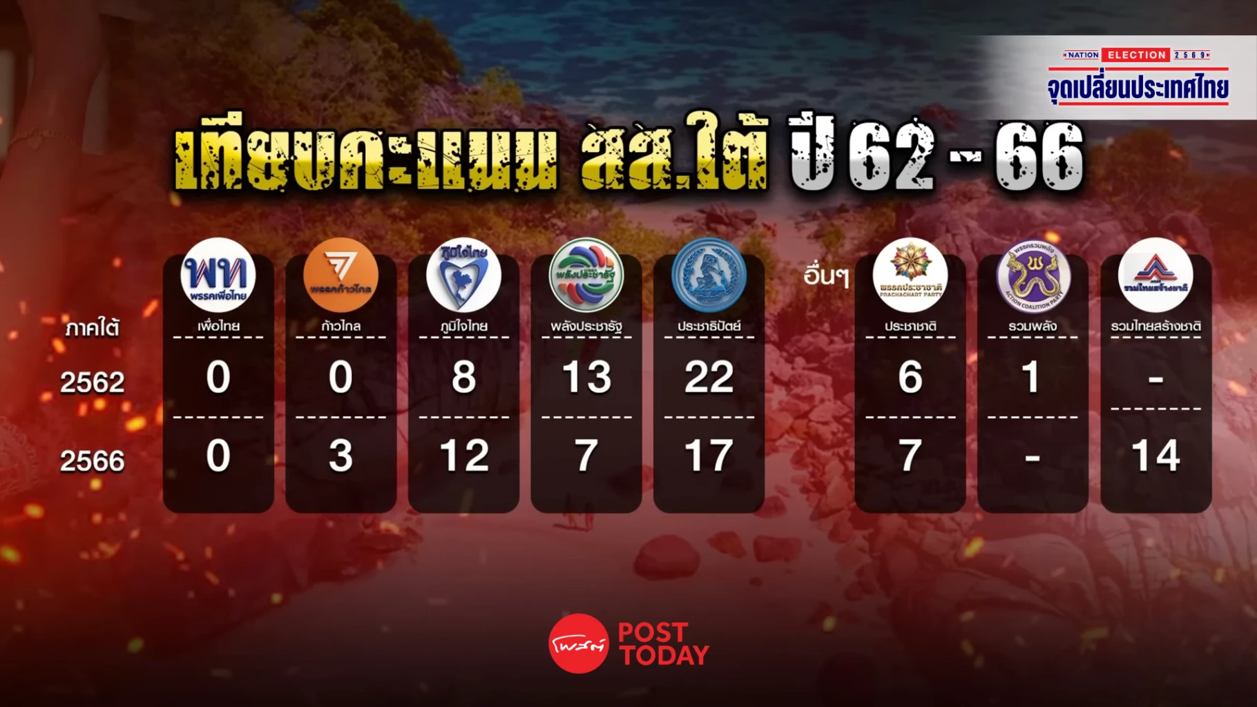เลือกตั้ง69-:-ภาคใต้เปลี่ยนขั้วการเมือง-คะแนนเสียงอยู่ที่ผลงานจริง