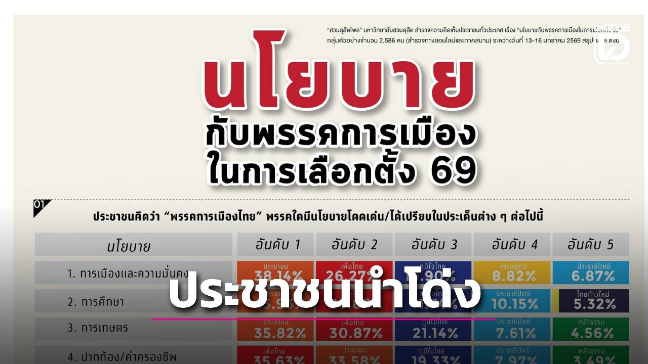 สวนดุสิตโพลชี้-“พรรคประชาชน”-เต็งหนึ่งเลือกตั้ง-69-กวาดเรียบ-4-นโยบายหลัก-|-เดลินิวส์