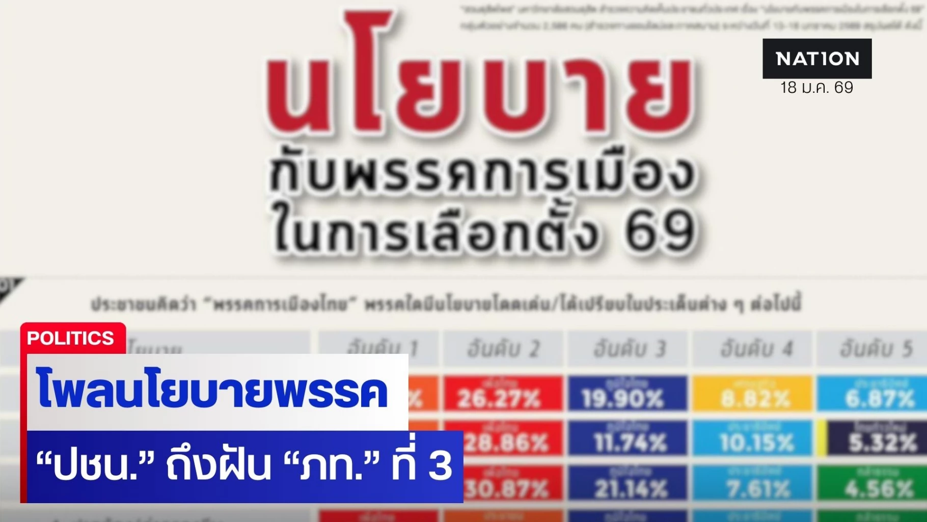 สวนดุสิตโพล-ชี้นโยบาย-ปชน-โดนใจมากที่สุด-อันดับ-2-พท-ส่วน-ภท.-ที่-3