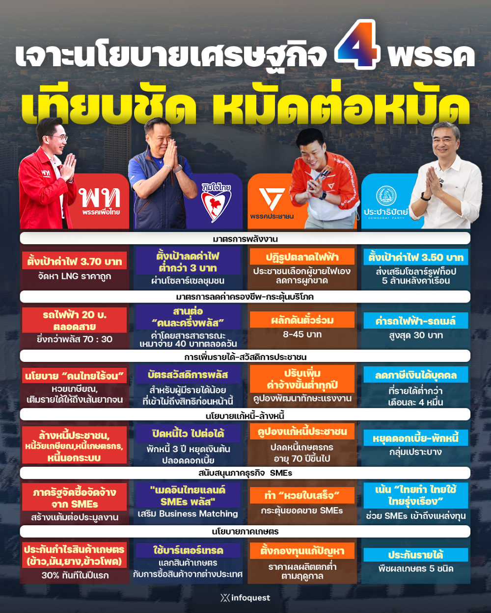 zoomin:-เทียบหมัดต่อหมัด!-วัดพลังนโยบายเศรษฐกิจ-4-พรรคใหญ่-ใครจะพาประเทศไทยรอด?-:-อินโฟเควสท์