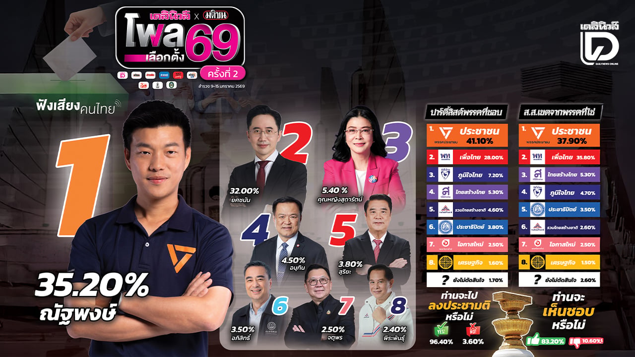 ‘พรรคประชาชน’-มาแรงสุด-กวาดเรียบ-‘นายกฯ-สส.เขต-ปาร์ตี้ลิสต์’-|-เดลินิวส์