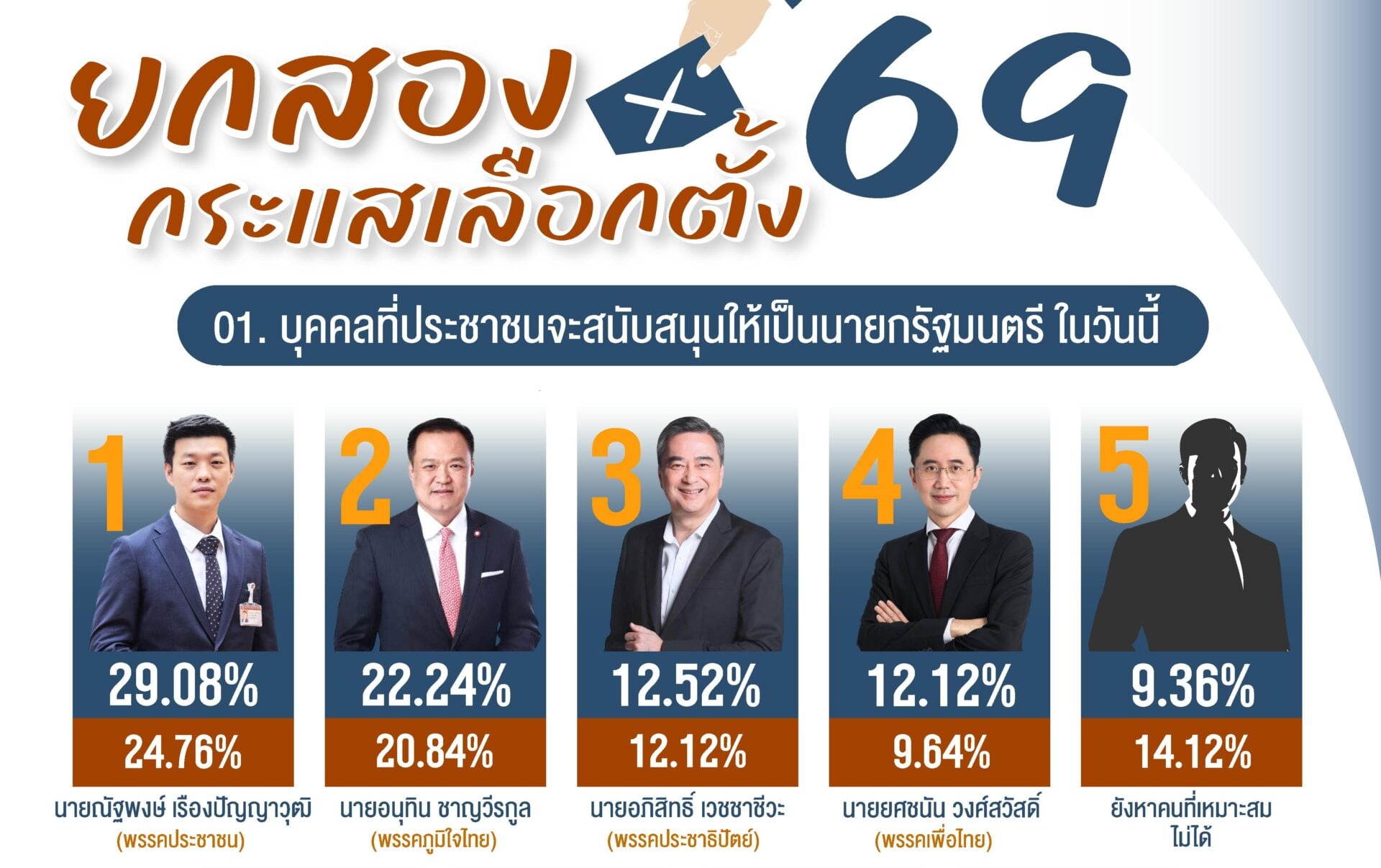 ‘นิด้าโพล’-ยกสองเลือกตั้ง-‘เท้ง’-ยังนำอันดับ-1-‘หนู-มาร์ค’-ไล่หลัง