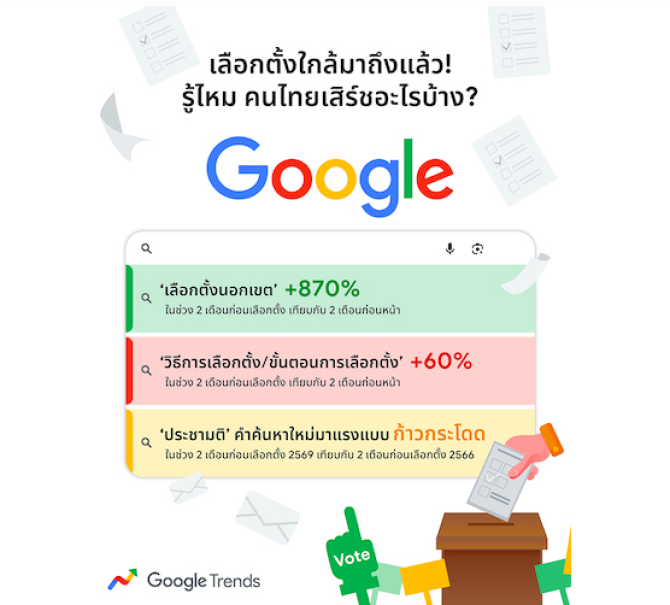 Google Trends เผยเทรนด์คำค้นหาก่อนการเลือกตั้ง 2569