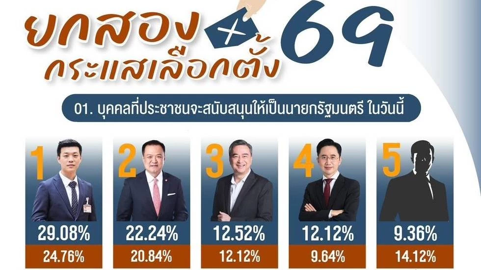 ‘นิด้าโพล’-ยกสอง-‘พรรคประชาชน’-อันดับ-1-เลือก-‘ณัฐพงษ์’-นั่งนายกฯ