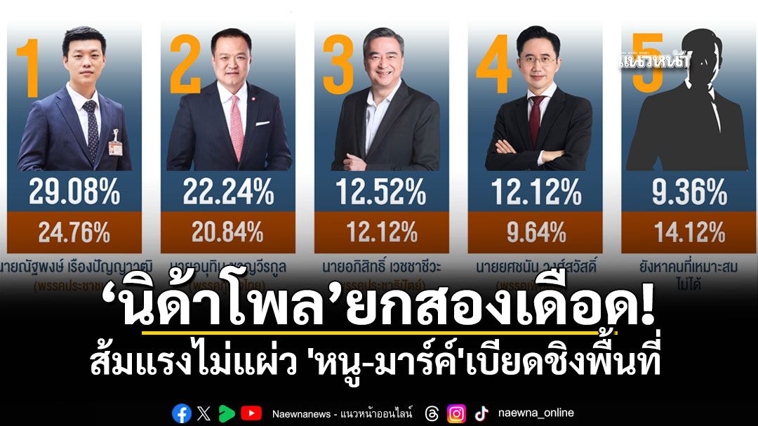 เจาะโพลนิด้ายก2เดือด-อนุทินจี้ติดเท้ง-อภิสิทธิ์คัมแบ็กแรงแซงเพื่อไทย