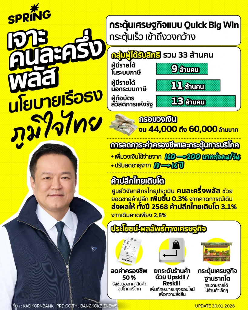 เจาะผลงานคนละครึ่งพลัส-ก่อนสานต่อเฟส-2-หากกลับมาเป็นรัฐบาล