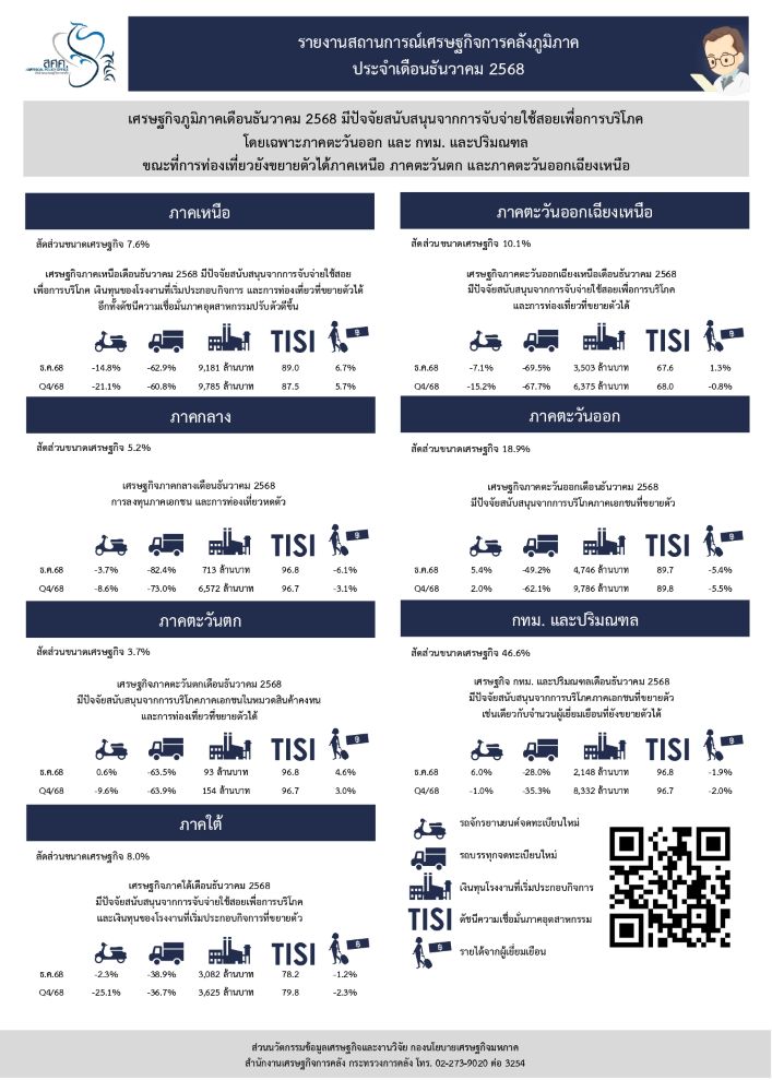 ภาวะเศรษฐกิจการคลังภูมิภาค-ธค.-2568-ชี้การใช้จ่ายยังเป็นแรงหลักของเศรษฐกิจไทย