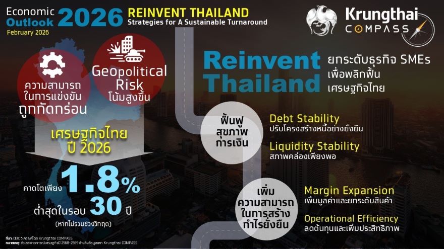 ktb-คาด-gdp-ปี-69-โตต่ำ-18%-ตามหลังอาเซียน-ชี้ได้เวลาผ่าตัด-smes-ร่วมพลิกฟื้นศก.ไทย-:-อินโฟเควสท์