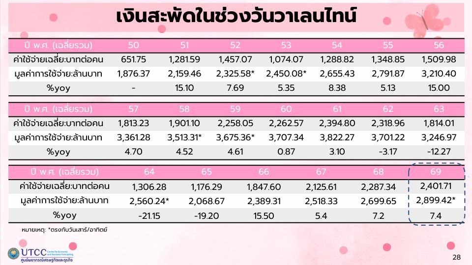 โพลชี้-“วาเลนไทน์-69”-เงินสะพัด-2.9-พันล้าน-สูงสุดรอบ-6-ปี-คนไทยกล้าใช้จ่าย-ดันเฉลี่ยต่อคนทุบสถิติ
