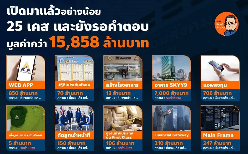 25 โครงการ 1.5 หมื่นล้าน ! สรุปมหากาพย์ ‘ประกันสังคม’ รอฟังคำชี้แจง