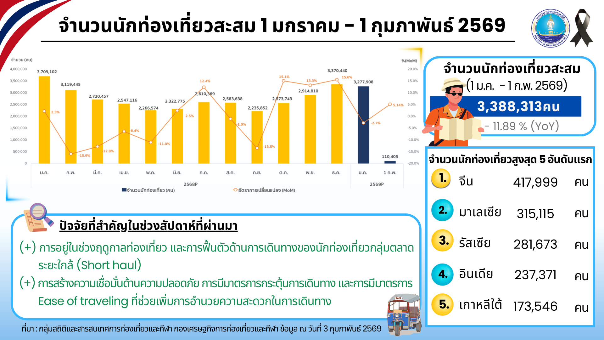 ท่องเที่ยวบูม!!-ต่างชาติเที่ยวไทยเดือนแรกกว่า-3.4-ล้านคน-จีน-มาเลย์มาแรง-:-อินโฟเควสท์