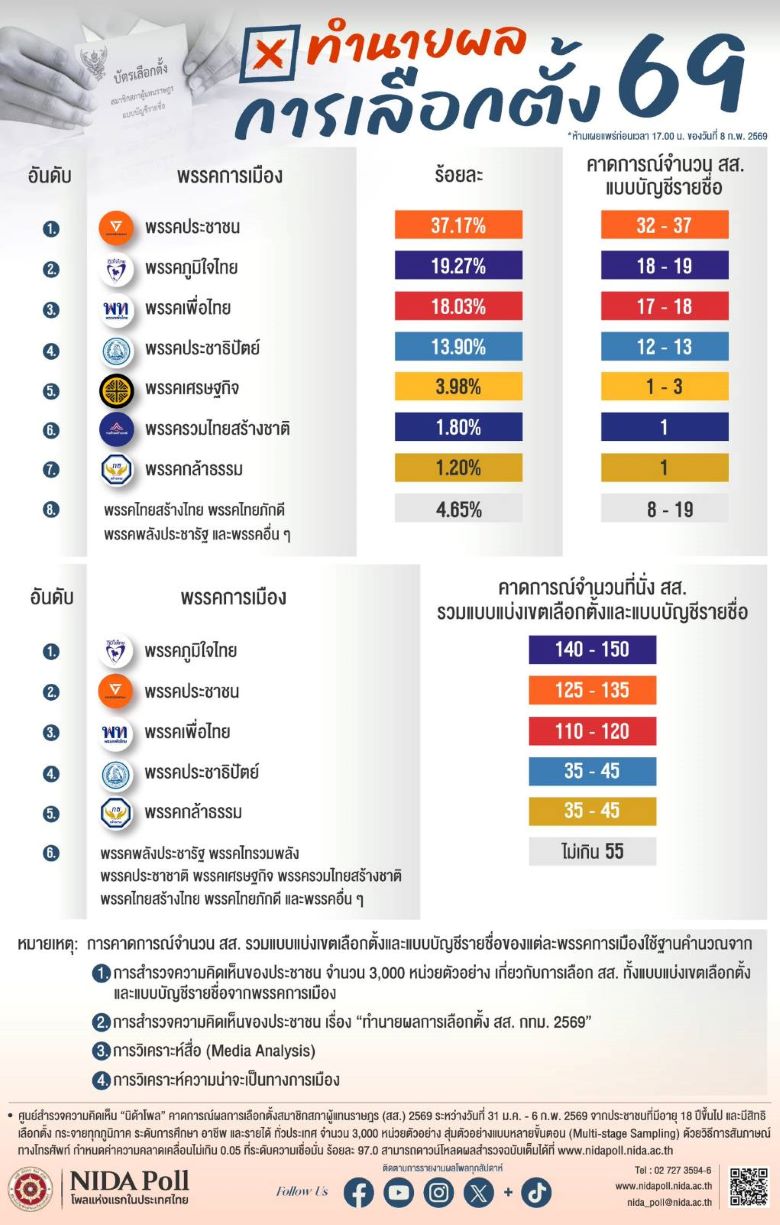 นิด้าโพล-สำรวจโค้งสุดท้ายก่อนเลือกตั้ง-ทำนายผล-ภทนำอันดับ-1-ปชนมาที่-2,-กทมส้มทั้งเมือง-ประชามติไฟเขียวแก้-รธน.-:-อินโฟเควสท์