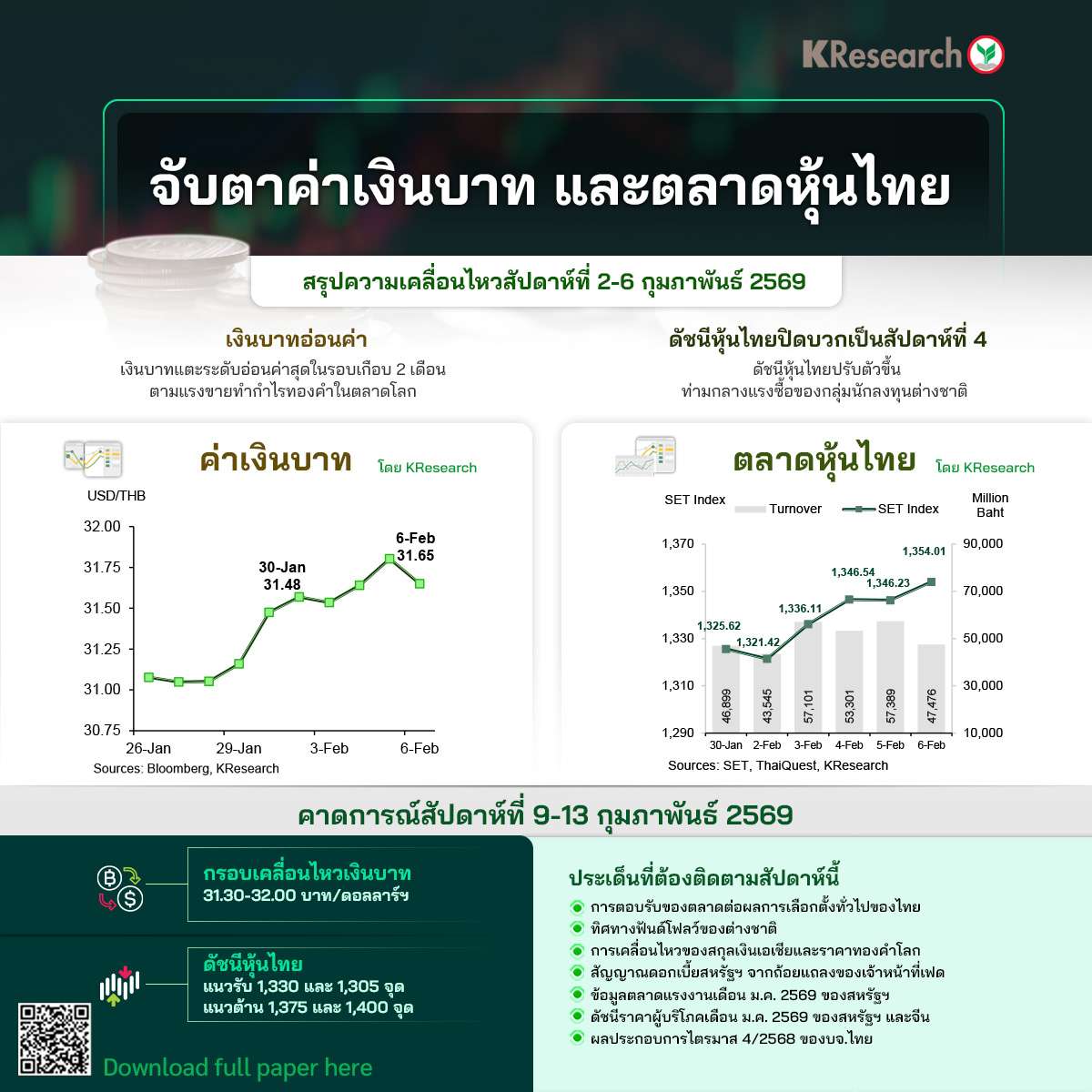 แรงขายทองทำบาทอ่อน-ศูนย์วิจัยกสิกรไทยคาด-สัปดาห์หน้า-ค่าเงินบาทเคลื่อนไหวที่-3130-–-32.00-บาท/ดอลลาร์