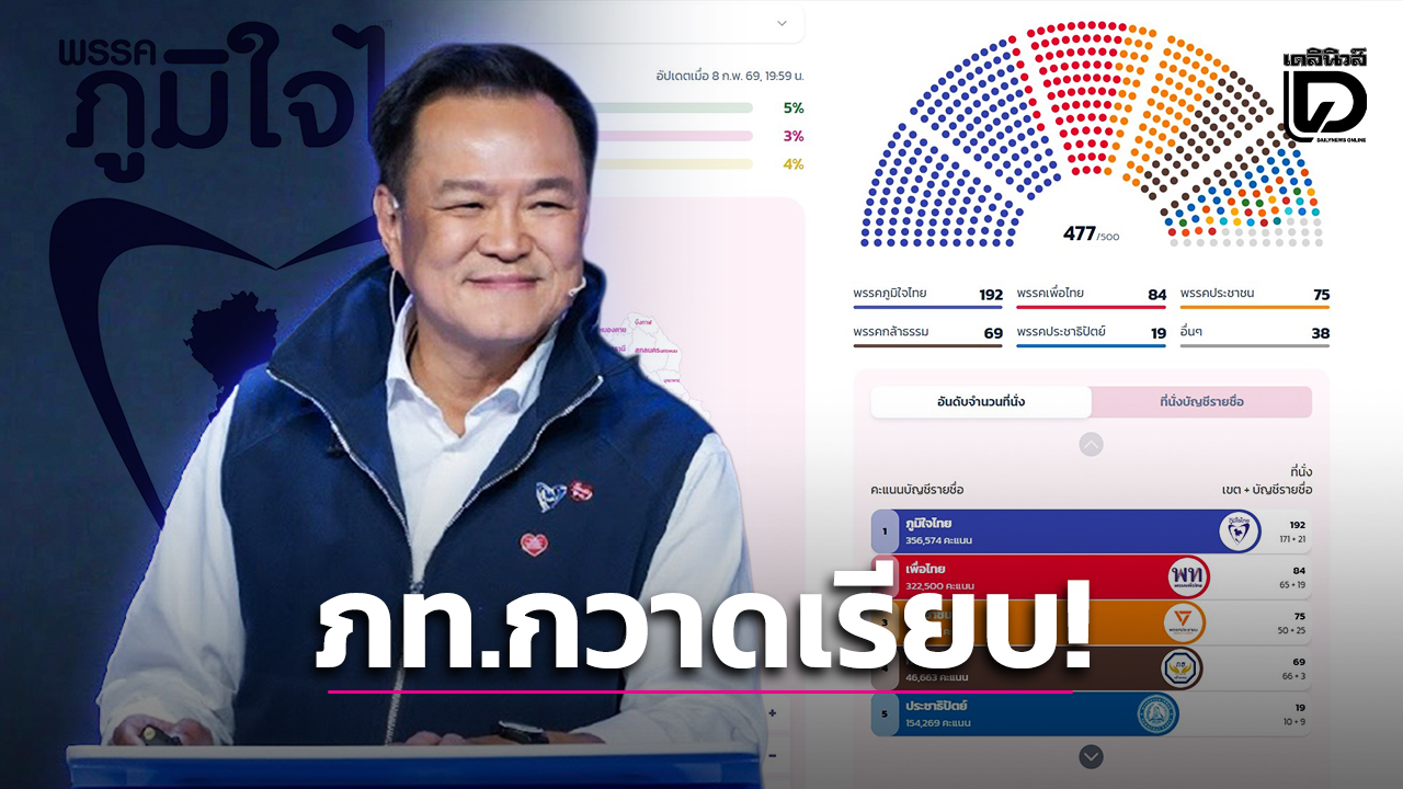 ภูมิใจไทยแรงสุด-อันดับ-1-กวาด-192-สส.-ทิ้งห่างเพื่อไทย-ประชาชน-พรรคกล้าธรรมอันดับ-4-|-เดลินิวส์