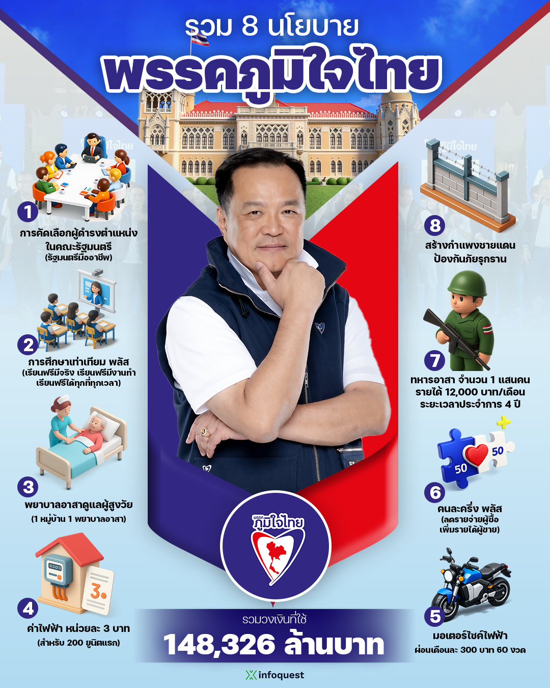 zoomin:-ส่อง-8-นโยบายเรือธงภูมิใจไทย-ลงทุน-148-แสนลบ.-ที่มางบฯชัดเจน-คุ้มค่า-:-อินโฟเควสท์