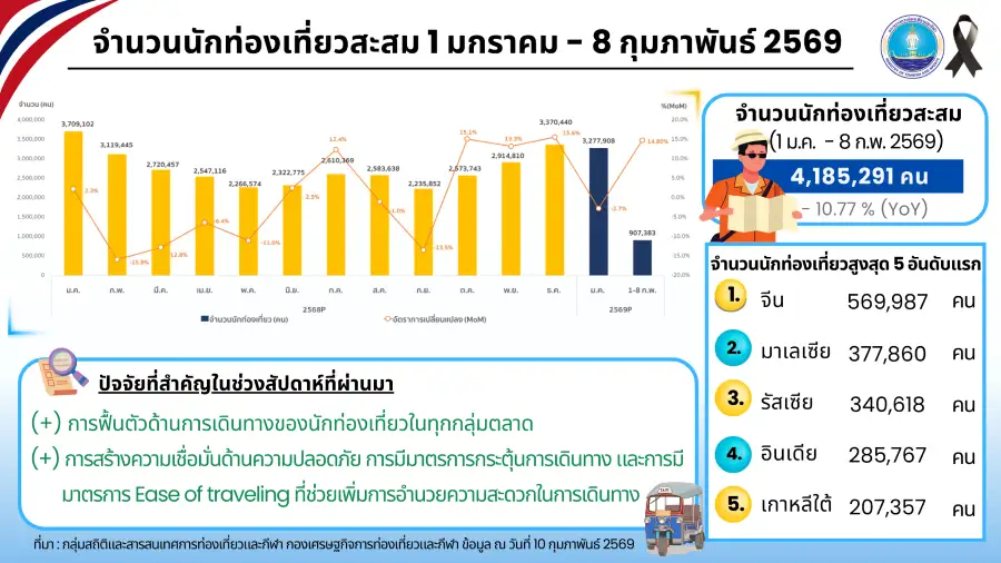 ต่างชาติเที่ยวไทยเดือนกว่าทะลุ-4-ล้านคน-รับอานิสงส์จีนเบนเข็มเลิกเที่ยวญี่ปุ่น