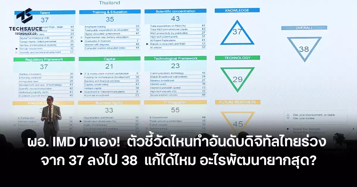 อันดับดิจิทัลไทยร่วงจาก-37-มา-38-ผอ.-imd-ระบุ-ตัวชี้วัดไหนแก้ยากสุด-องค์กรไทยทำอะไรได้บ้าง