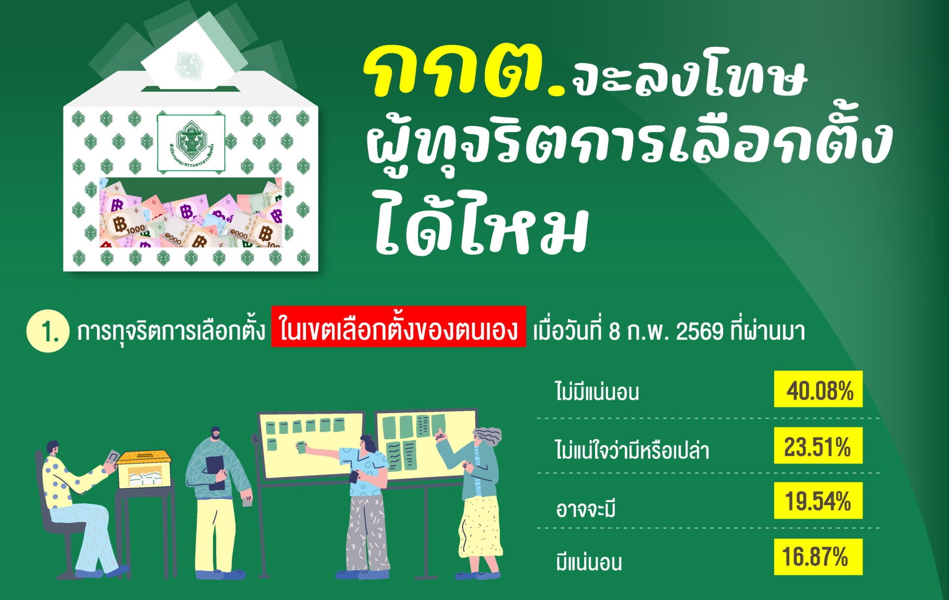 นิด้าโพล-ชี้ประชาชนเชื่อ-กกต.ไม่สามารถลงโทษผู้ทุจริตการเลือกตั้งได้