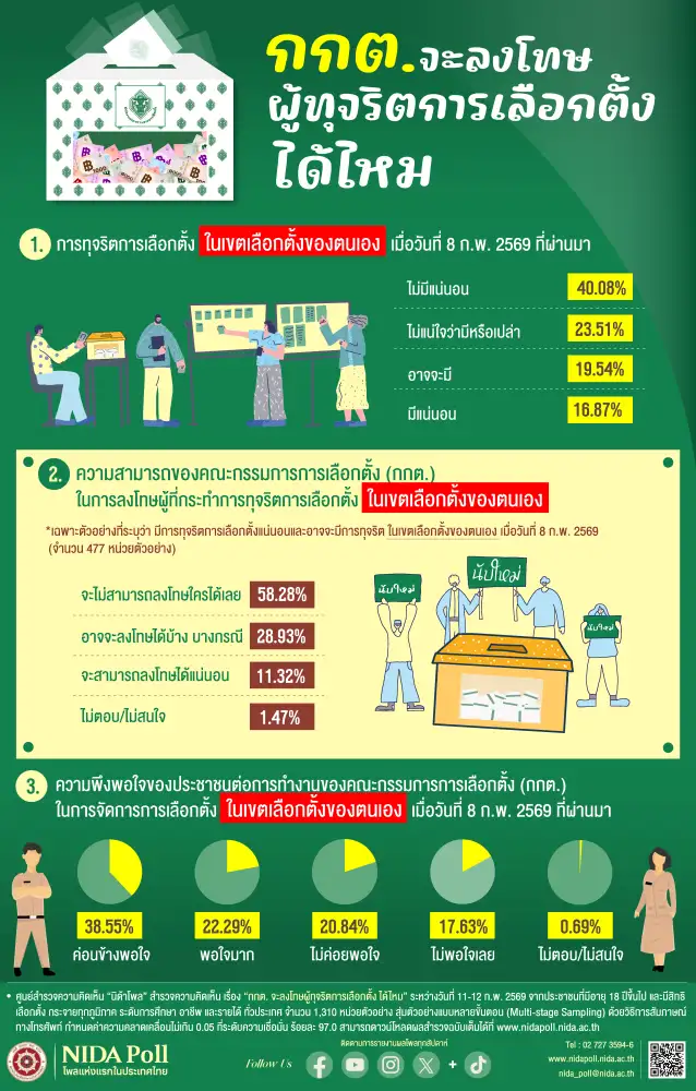 เลือกตั้ง’69:นิด้าโพล-เผย-ผลสำรวจ-58.28%-เชื่อว่า