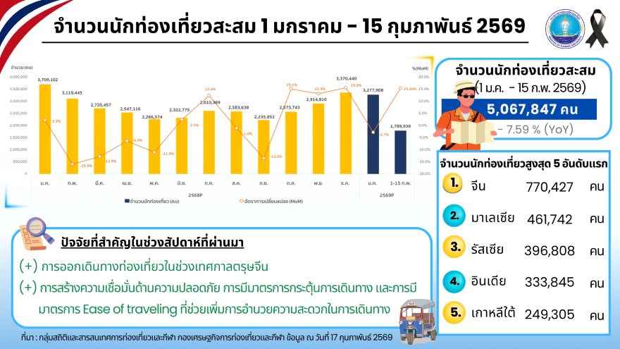 ยอดเดือนครึ่ง-ต่างชาติเที่ยวไทยทะลุ-5-ล้านคน!-อานิสงส์-“ตรุษจีน”-ดันนทท.จีนพุ่งอันดับ-1-:-อินโฟเควสท์