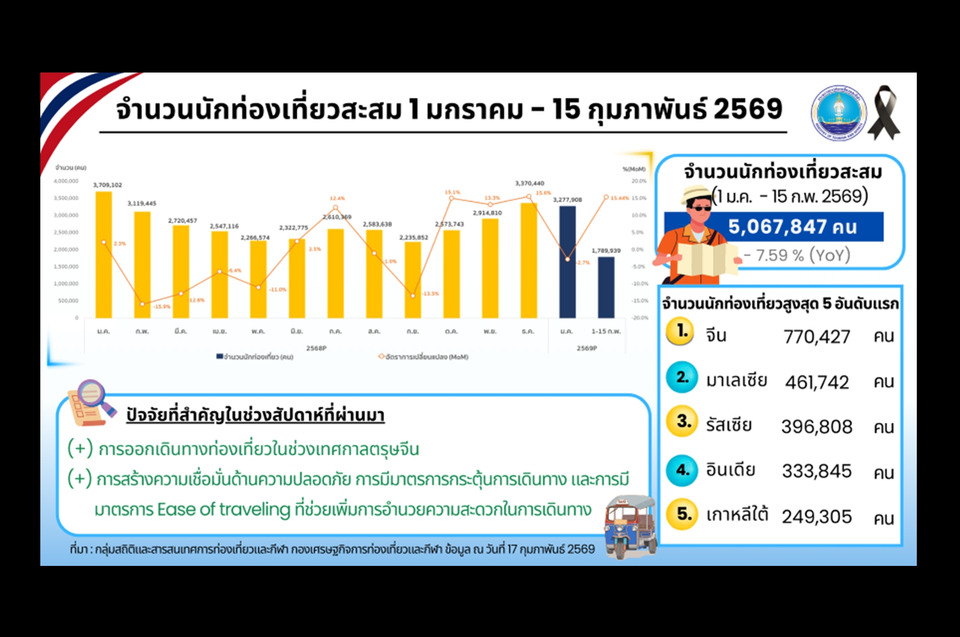 เที่ยวไทย!-“จีน”-พุ่งอันดับ-1-ยอดต่างชาติเดือนครึ่ง-ทะลุ-5-ล้านคน