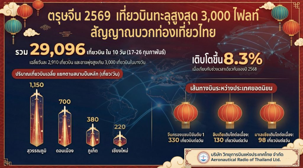 วิทยุการบินฯ-พร้อมรับมือเที่ยวบินช่วงตรุษจีน-ทะลุสูงสุดวันละ-3,000-ไฟลท์-ส่งสัญญาณเชิงบวกท่องเที่ยวไทย-|-topnews