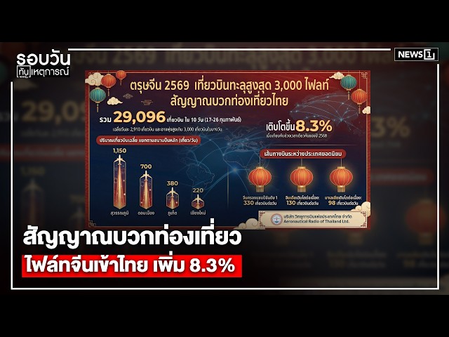 สัญญาณบวกท่องเที่ยว-ไฟล์ทจีนเข้าไทย-เพิ่ม-83%-:-รอบวันทันเหตุการณ์-1200-น/วันที่-18-กพ.69