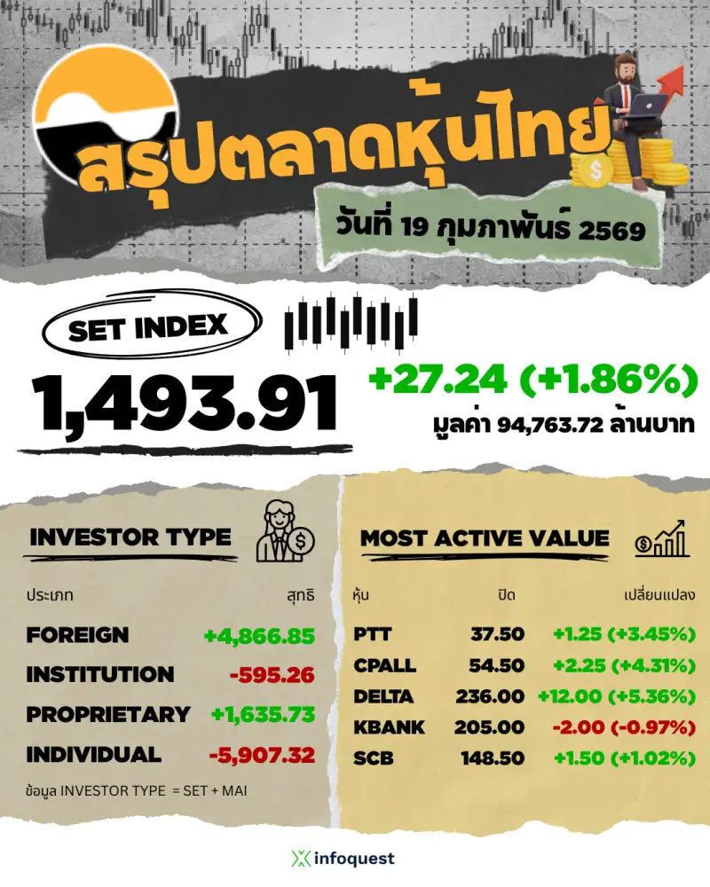 ภาวะตลาดหุ้นไทย:-ปิดทะยาน-27.24-จุดรับการเมืองมีเสถียรภาพ