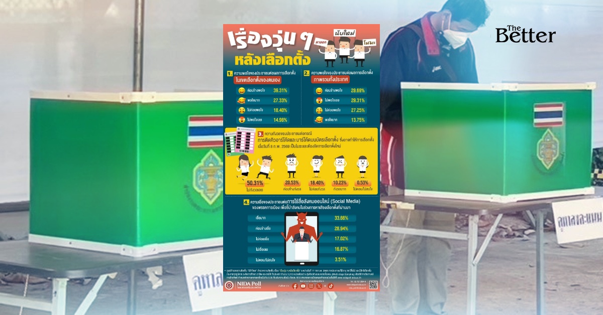 นิด้าโพล-เปิดผลสำรวจล่าสุด-ประชาชน-50%-ไม่กังวล-เลือกตั้งโมฆะ