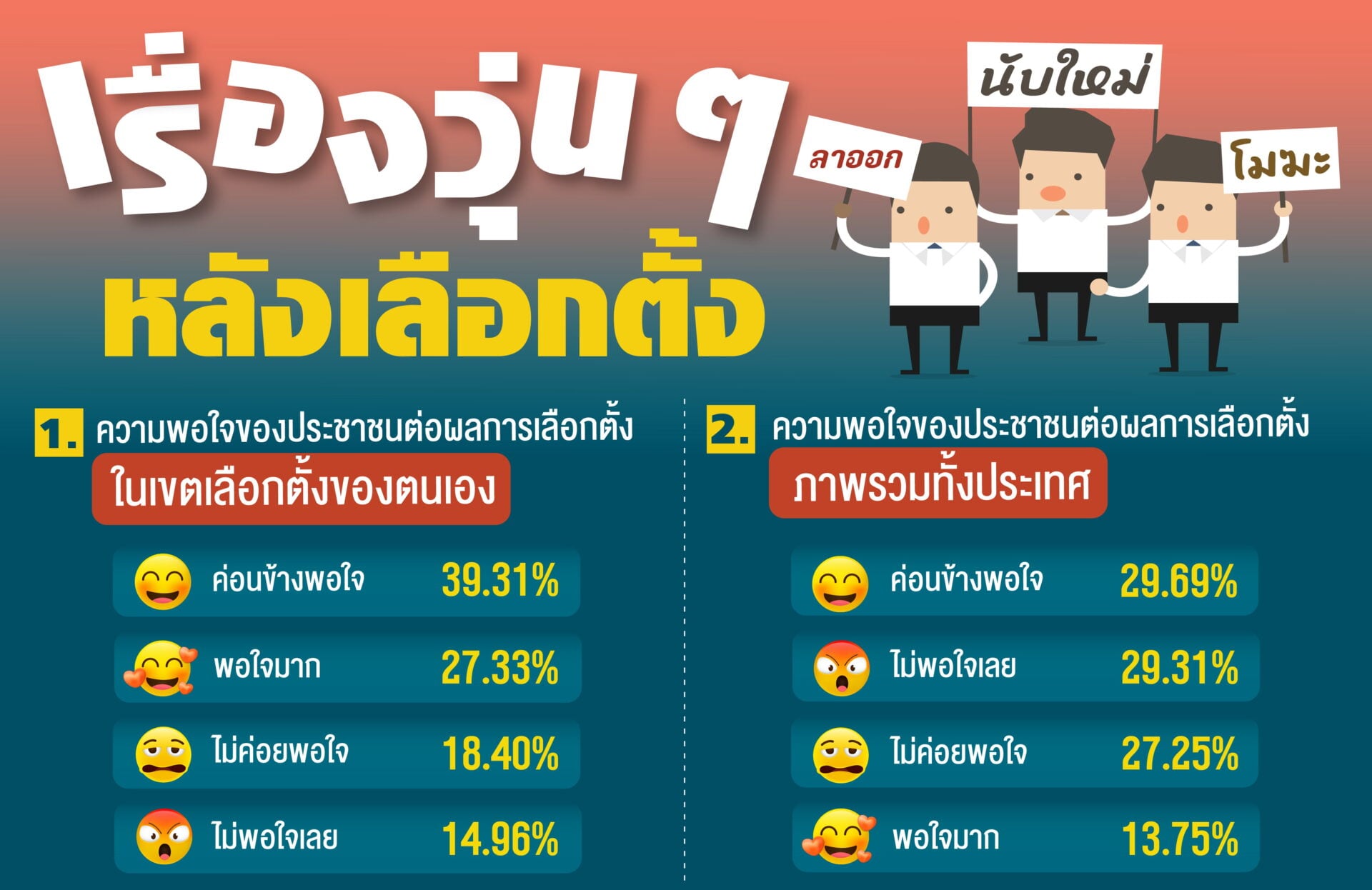 ‘นิด้าโพล’-ชี้ประชาชนพอใจผลการเลือกตั้ง-กว่าครึ่งไม่กังวลเรื่องบาร์โค้ด