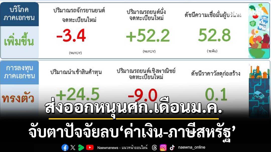 ‘คลัง’เผยเศรษฐกิจ-มค.ได้แรงหนุนจากส่งออกพุ่งสูงสุดรอบ-4-ปี-จับตาปัจจัยลบ‘ค่าเงิน-ภาษีสหรัฐ’