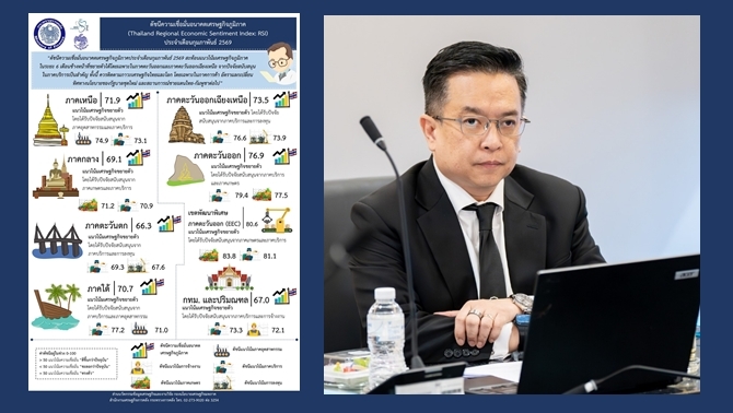 สศคเผย-ดัชนีเชื่อมั่นอนาคตเศรษฐกิจภูมิภาคกพ69-ขยายตัวจากนทท.และปัจจัยภาคบริการเป็นหลัก