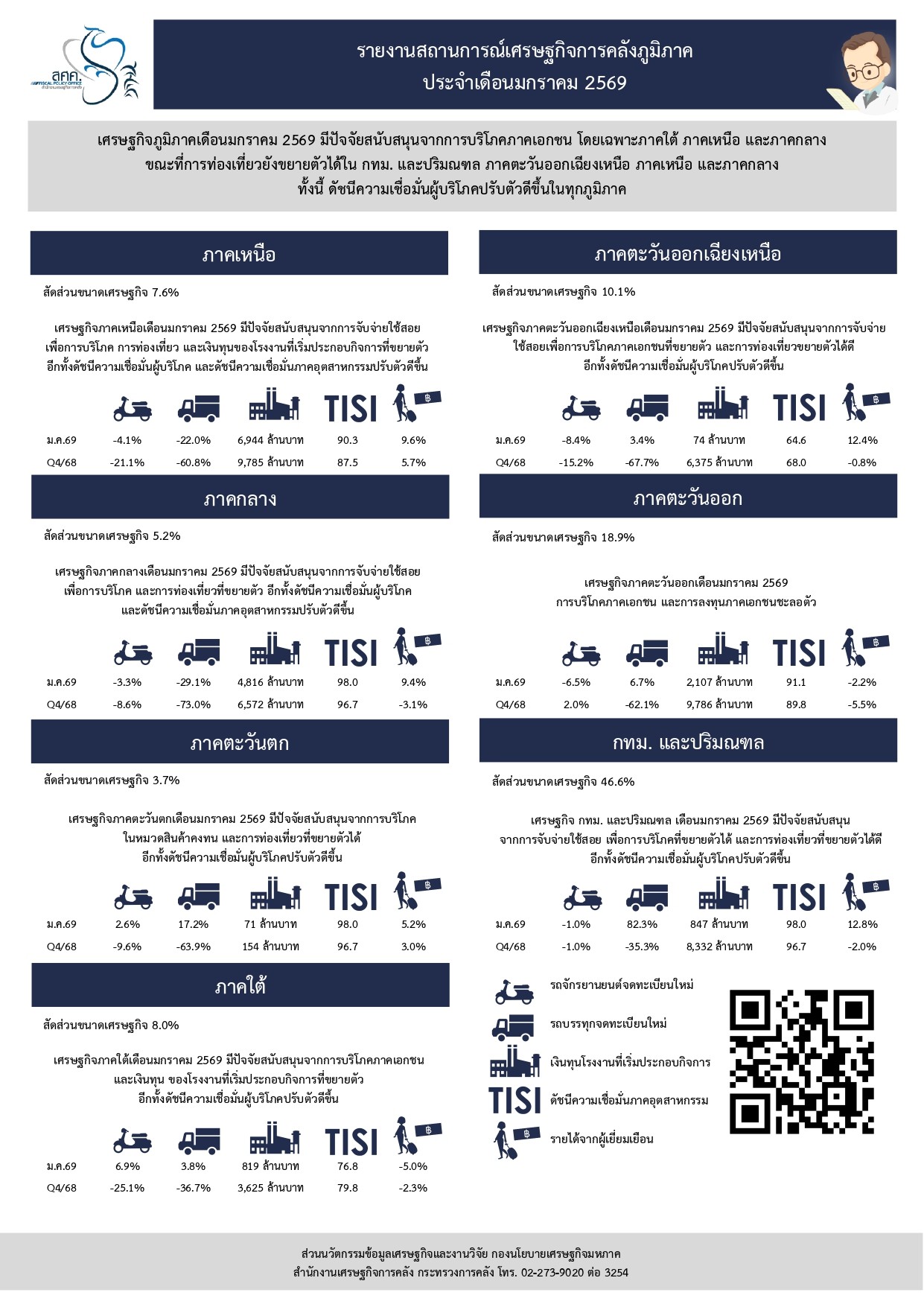 เศรษฐกิจภูมิภาคมค.-69-ปรับดีขึ้นทุกภาค-ตามบริโภคภาคเอกชน-ท่องเที่ยวขยายตัว-:-อินโฟเควสท์